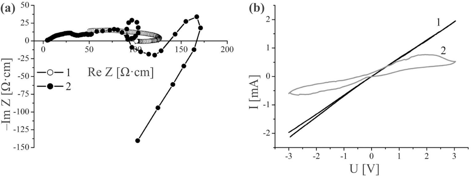 Nyquist diagrams (a) and CVC (b), measured along the nanolayers for InSe ‹his + H2O› (1) and InSe ‹his + H2O + KOH› (2).