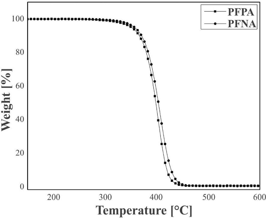 TGA measurements of homopolymers at a heating rate of 10 °C/min.