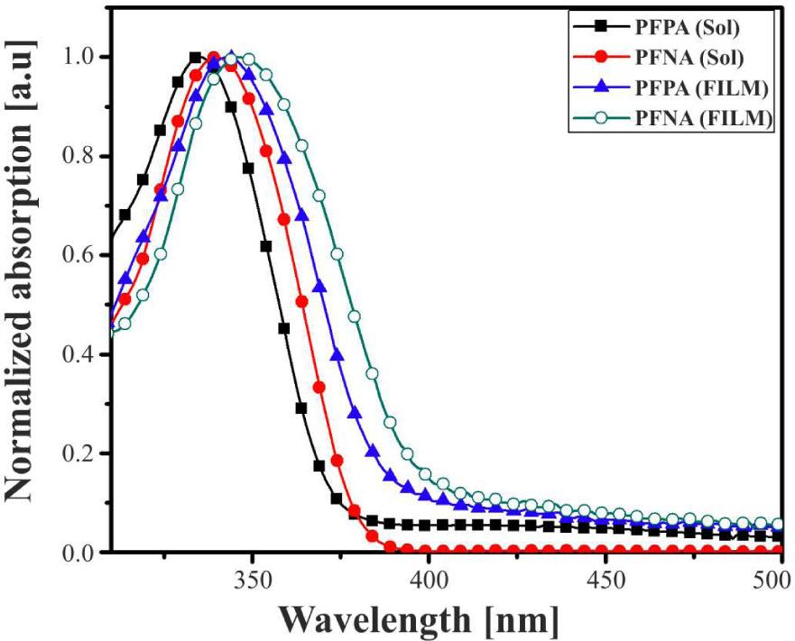 Normalized absorption spectra of polymers in dilute THF solutions (10−6 M) and solid films.