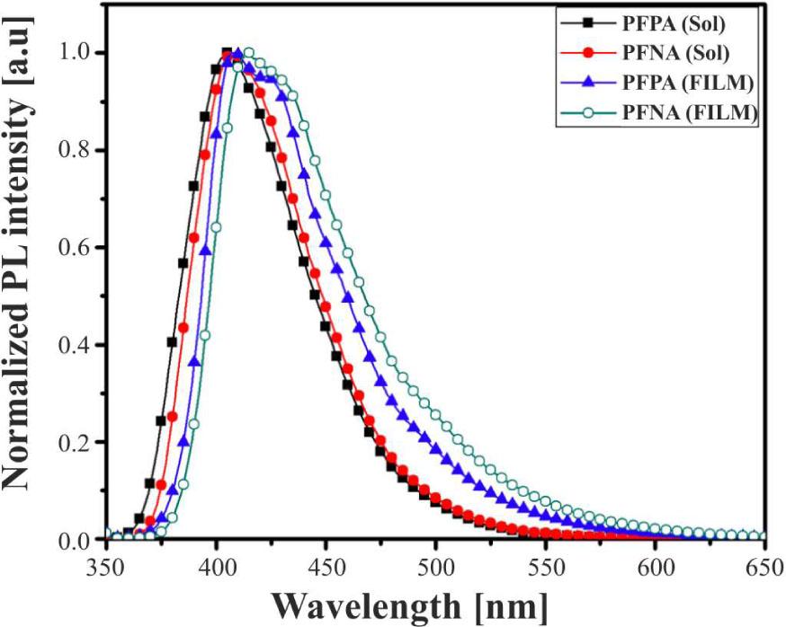 Normalized PL spectra of homopolymers PFPA and PFNA in dilute THF solutions (10−6 M) and solid films.