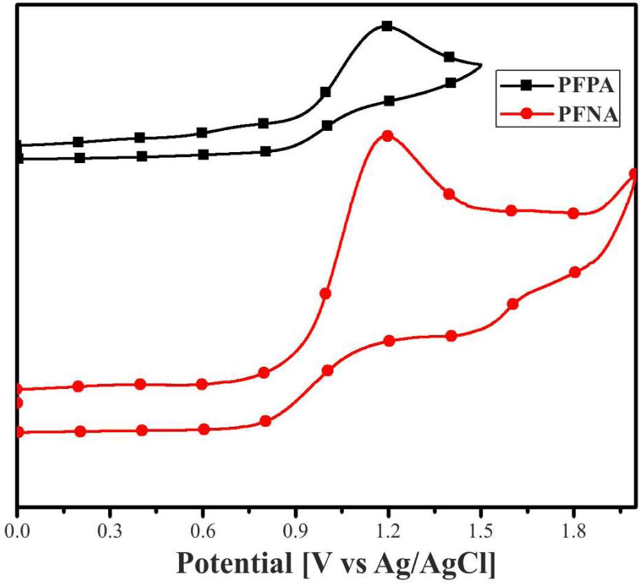 Cyclic voltammograms of polymers in solid films at a scan rate of 100 mV/s.