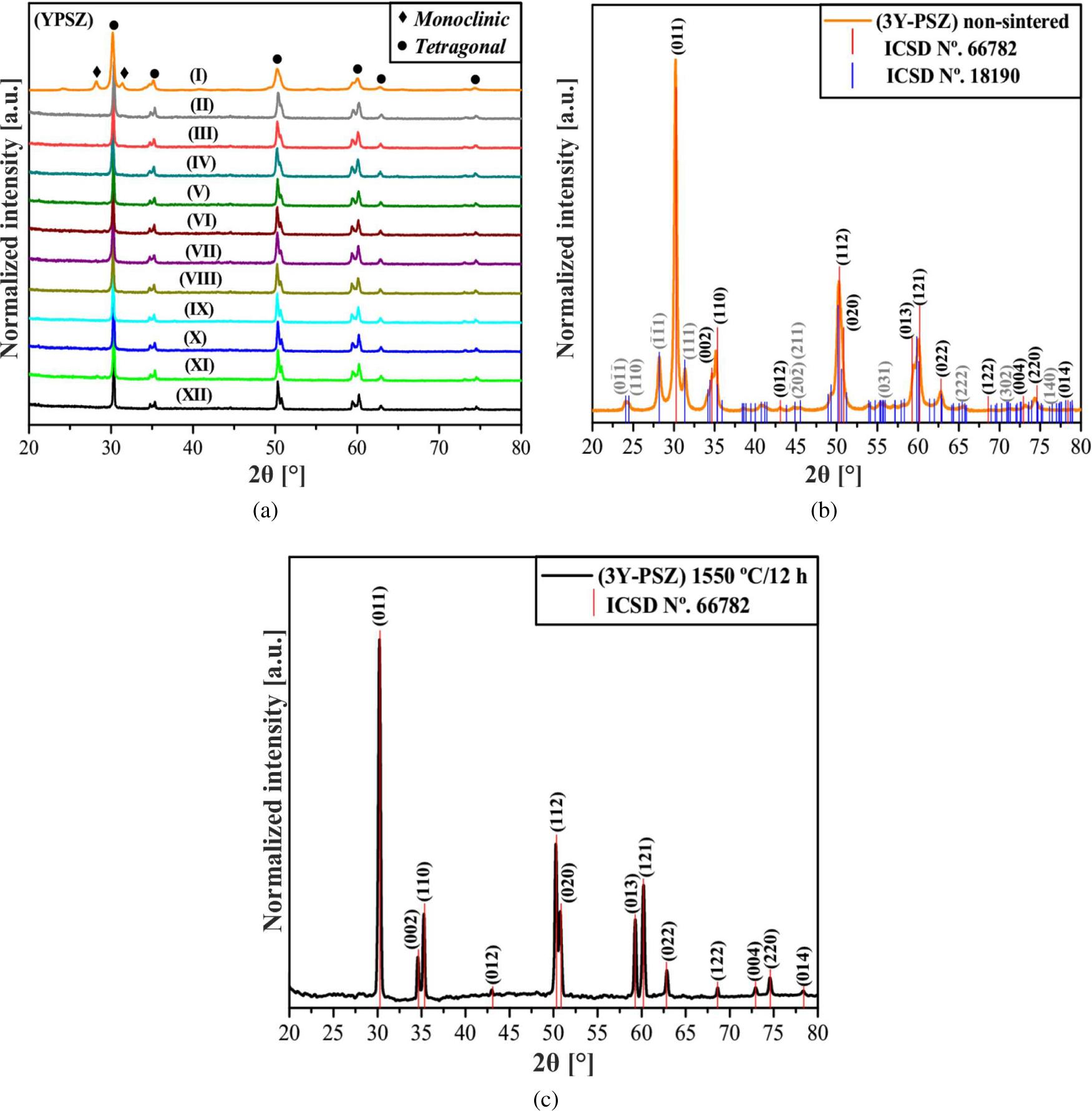 (a) XRD patterns of 3Y-PSZ non-sintered ceramics (I) and 3Y-PSZ ceramics sintered at different temperatures (II to XII) and times, (b) Indexed monoclinic and tetragonal phases in XRD patterns of 3Y-PSZ ceramics. The vertical lines indicate the relative positions of the diffraction peaks described in ICSD No. 66782 and No. 18190 and (c) Indexed tetragonal phase XRD patterns for 3Y-PSZ ceramics sintered at 1550 °C for 12 h, respectively.
