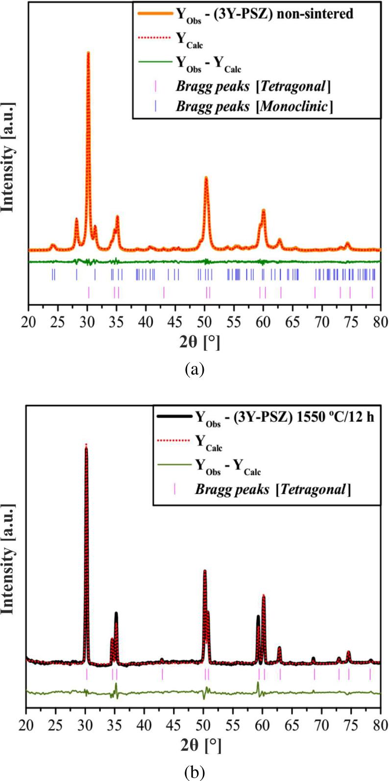 (a) Rietveld refinement plot of 3Y-PSZ non-sintered ceramics and (b) 3Y-PSZ ceramics sintered at 1550 °C for 12 h.