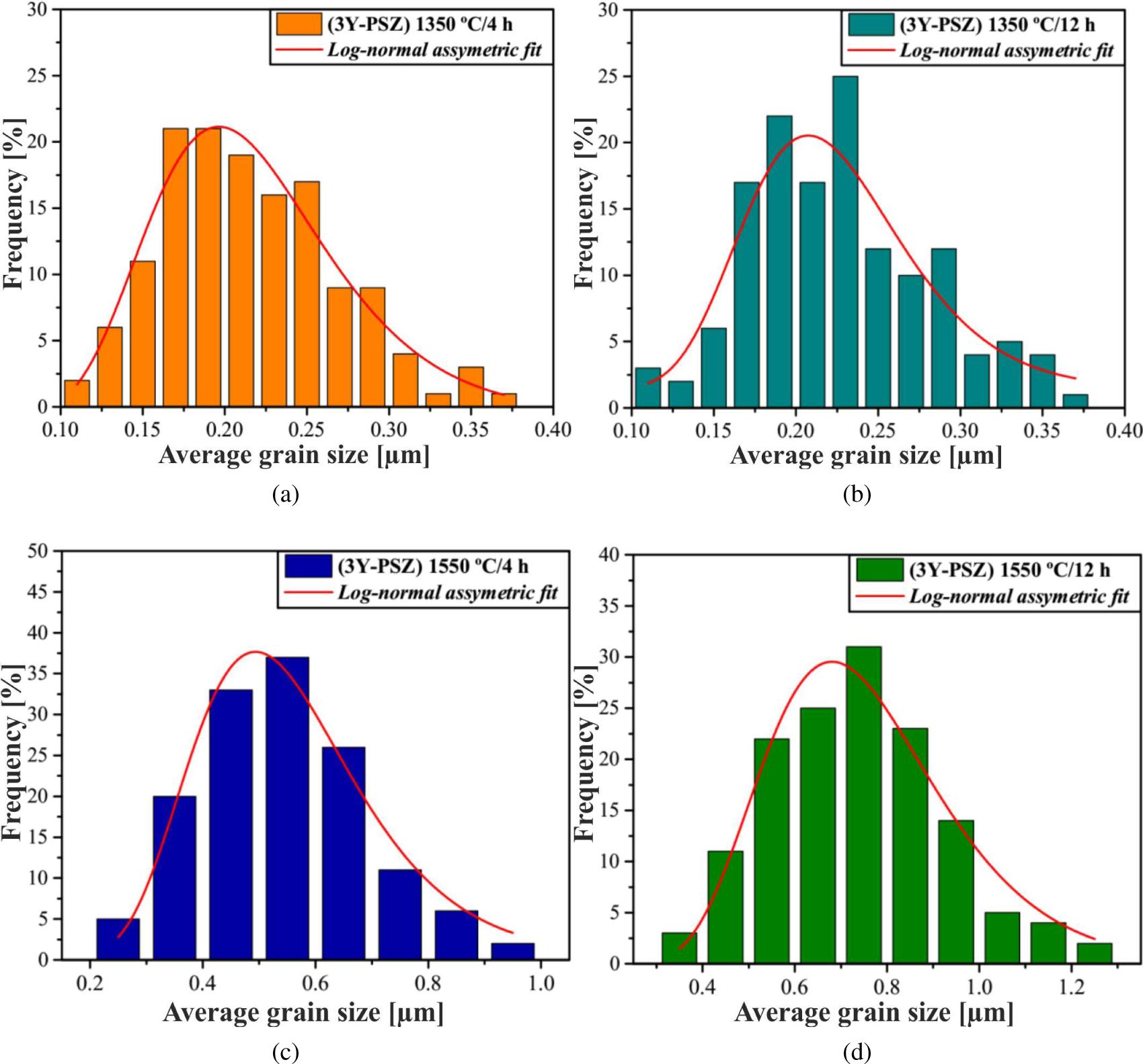 Average grain size distribution of 3Y-PSZ ceramics sintered at: (a) 1350 °C for 4 h, (b) 1350 °C for 12 h, (c) 1550 °C for 4 h and (d) 1550 °C for 12 h.