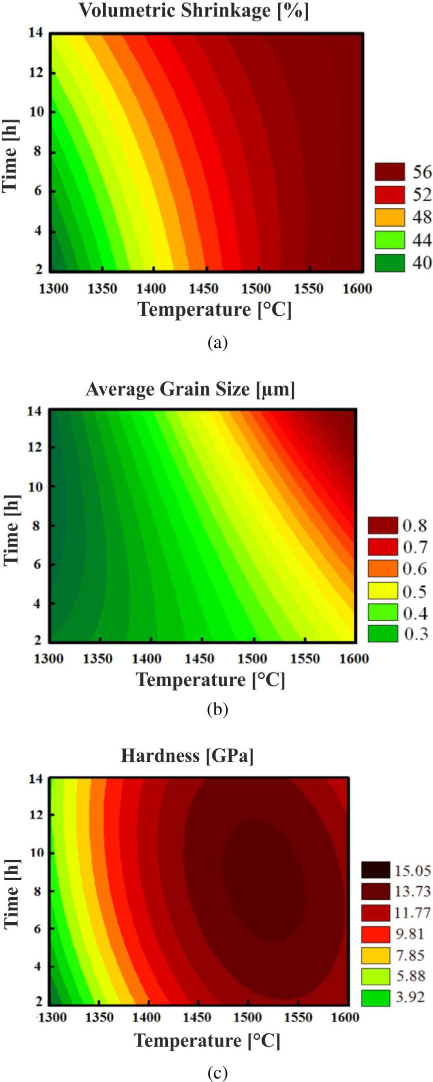 Response surfaces of 3Y-PSZ ceramics sintered at different temperatures and times for: (a) volumetric shrinkage, (b) average grain size and (c) hardness.