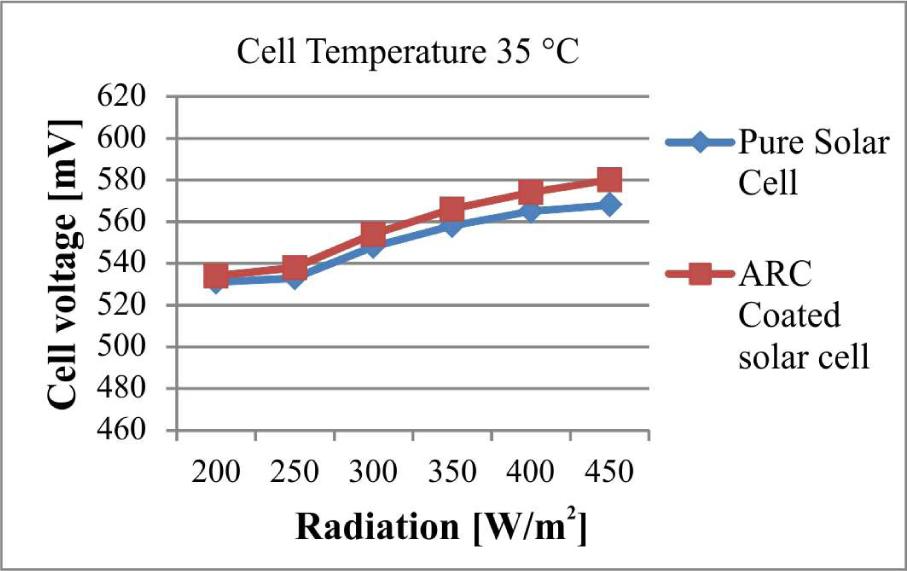Cell voltage of bare and AR coated solar cell (coating time: 30 min).