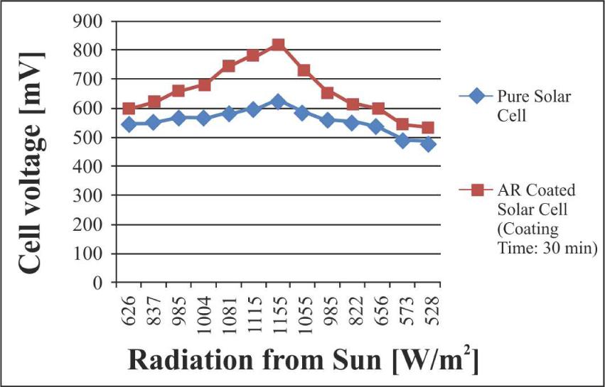 Cell voltage of uncoated and AR coated solar cell fabricated in coating time of 30 min.