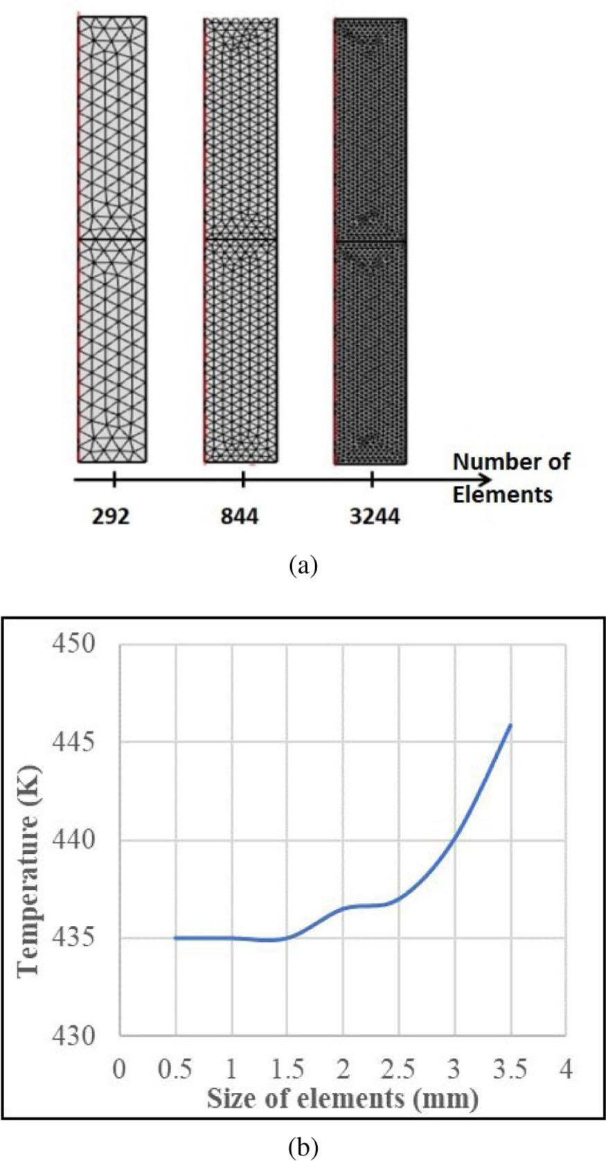 a) the number of elements and fineness of the mesh and, b) convergence plot of the size of elements.