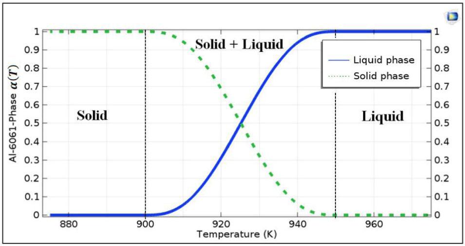 Variation of the phase change coefficient as a function of the temperature of aluminum 6061.