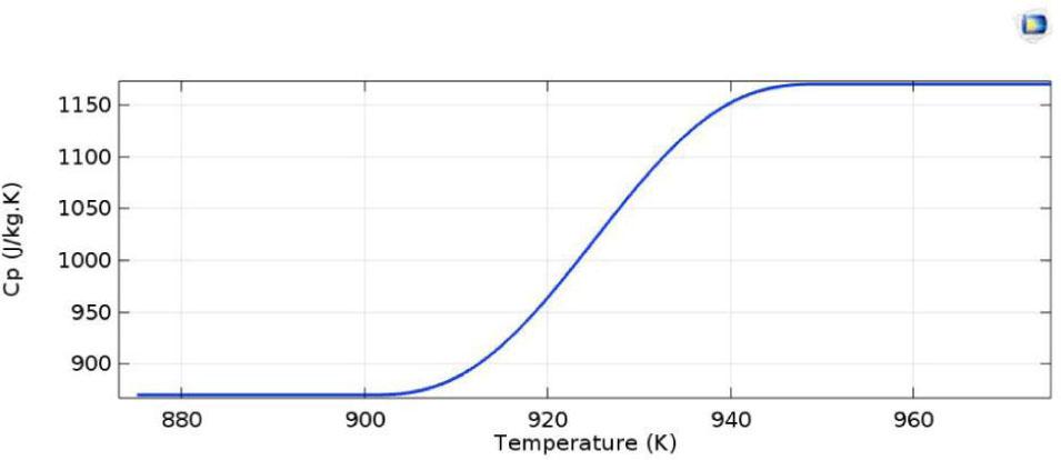 Variation in the specific heat capacity of AA6061 as a function of temperature.