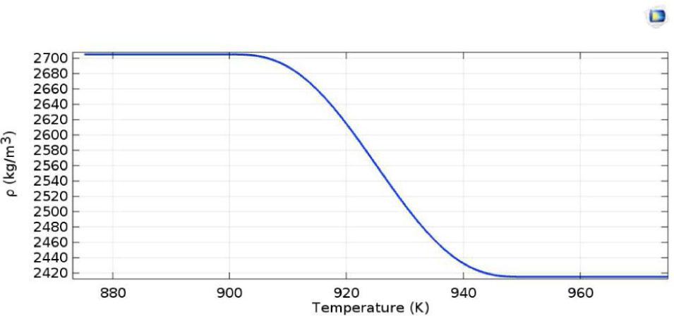 Variation in the density of AA6061 as a function of temperature.