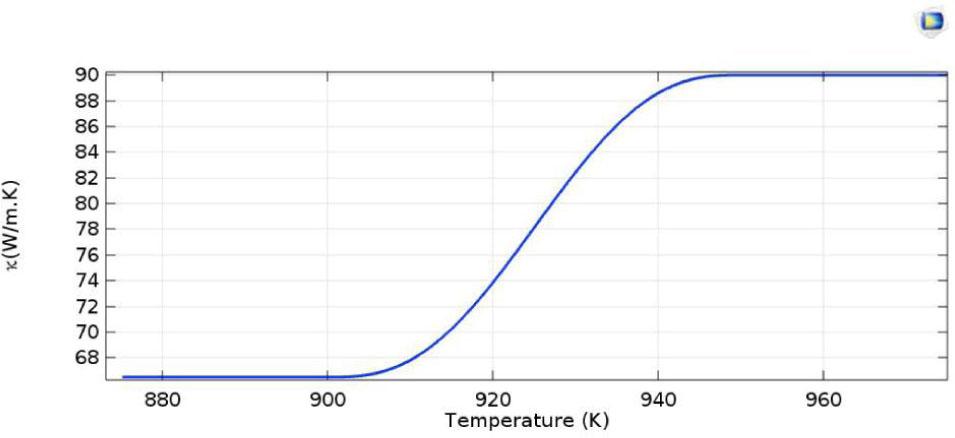 Variation in the thermal conductivity of AA6061 as a function of temperature.
