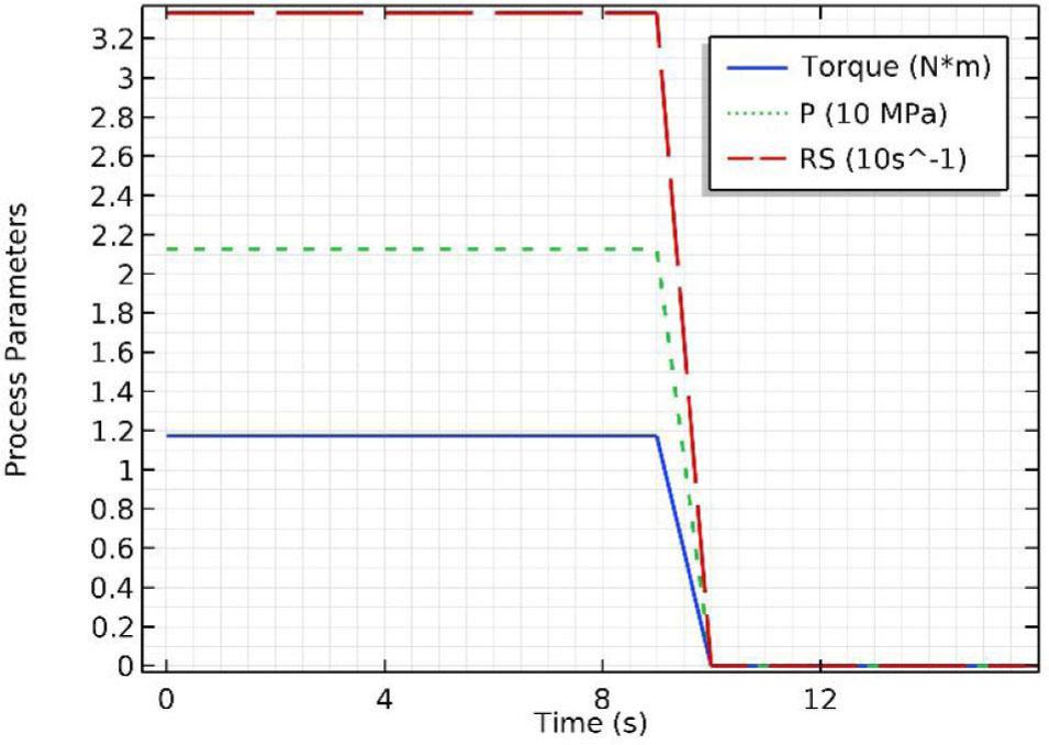 Modeled process parameters for tf = 10 s.