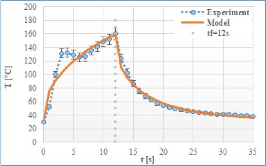 The temperature profile for the 12 s friction time.