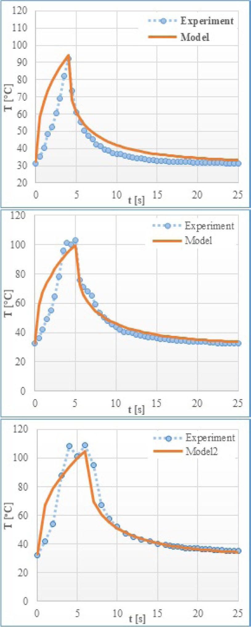 Temperature profiles for different friction times; 4, 5, and 6 s, respectively.