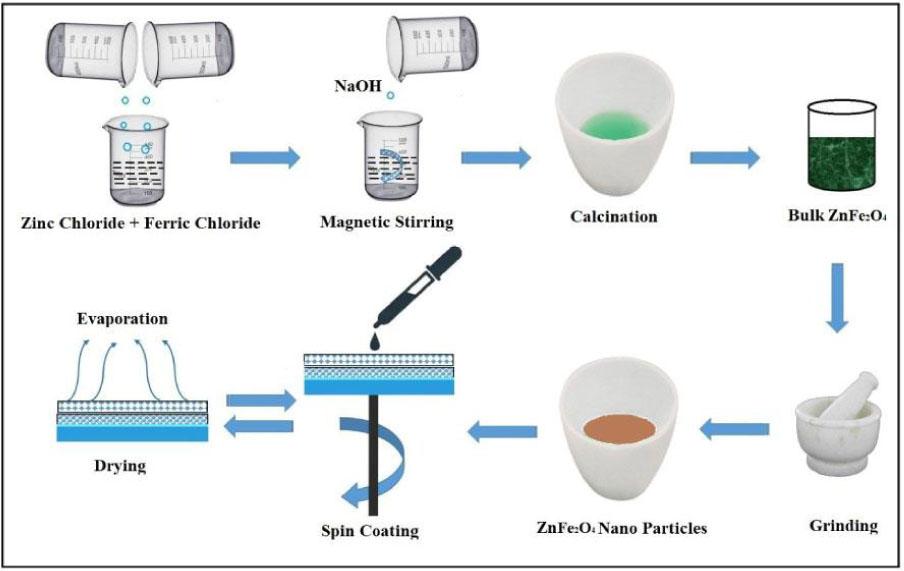 Pictorial representation for the synthesis of spinel ZnFe2O4 nanoparticles and deposition of spinel ZnFe2O4 nanostructures