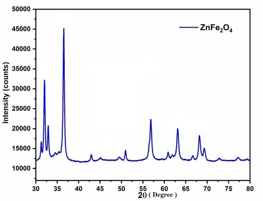 XRD pattern of as synthesized spinel ZnFe2O4 nanocrystallites.