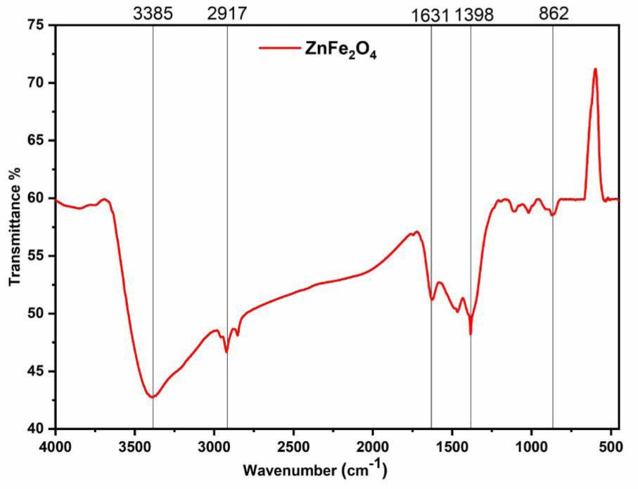 FTIR spectra of as synthesized spinel ZnFe2O4 nanocrystallites.