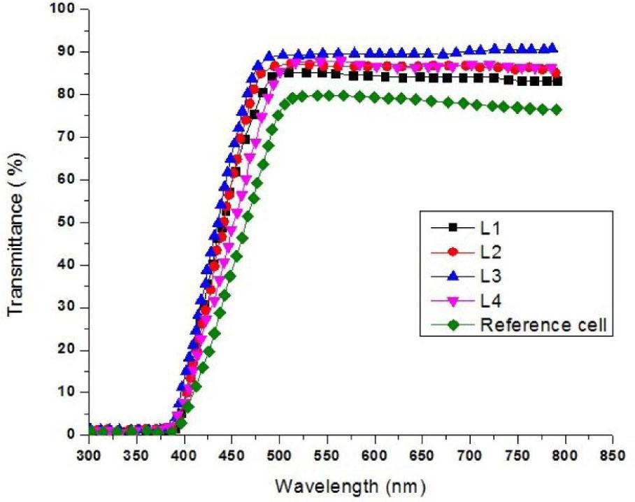 UV transmittance spectra of spinel ZnFe2O4 nanocrystallites coated and uncoated solar cells