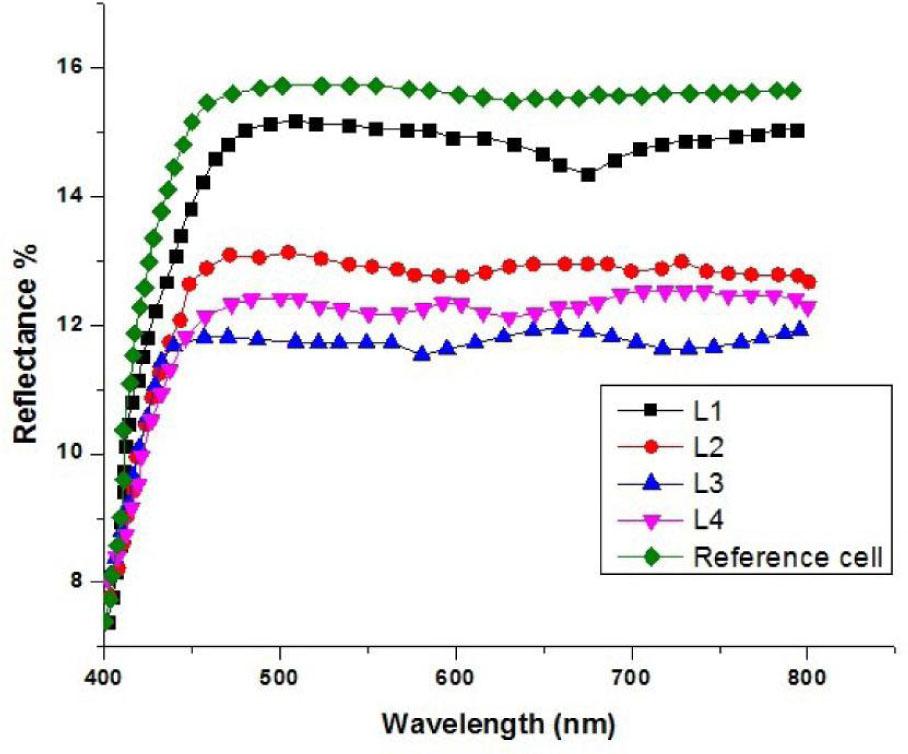 Reflectance of spinel ZnFe2O4 nanocrystallites coated and uncoated solar cells.