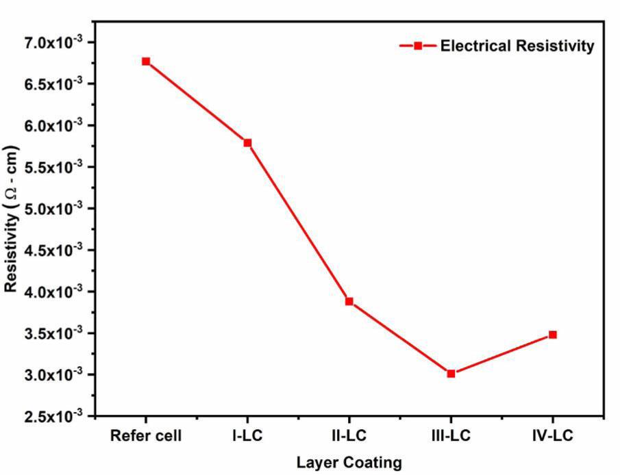 Electrical resistivity of spinel ZnFe2O4 nanocrystallites coated PSSCs.