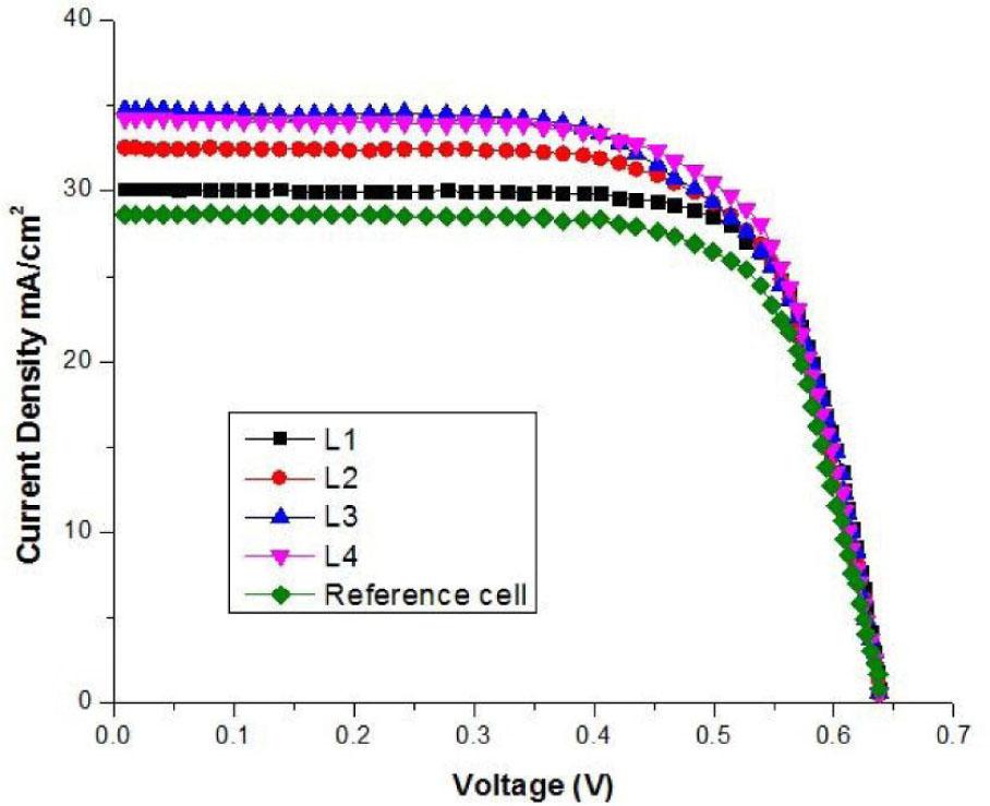 I–V characteristics of spinel ZnFe2O4 nanocrystallites coated and uncoated PSSCs.