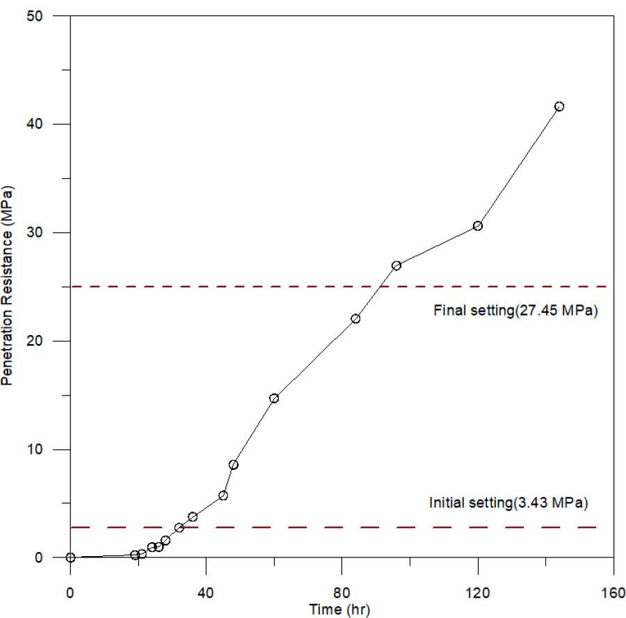 Penetration Resistance vs. Time Curve.