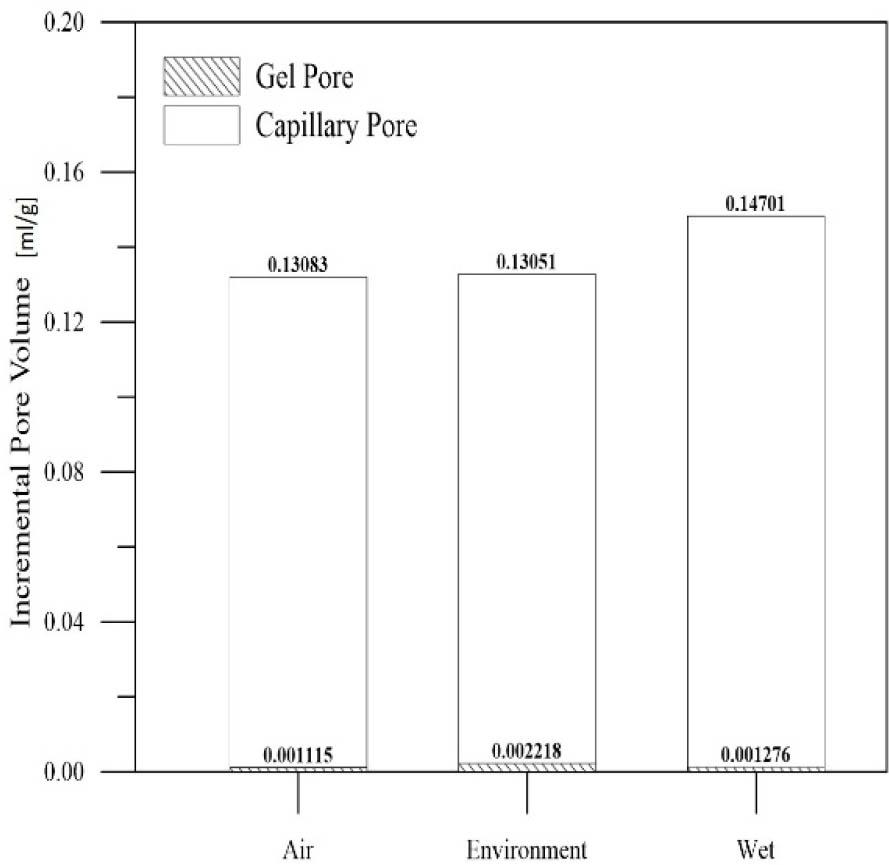 Relationship between a gel pore and a capillary pore (28 days).