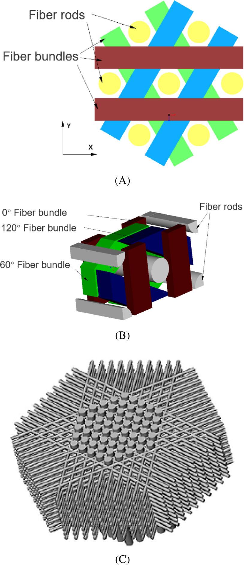 Schematic diagram of braiding form of axial braided C/C composite material. (A) Vertical view, (B) Side view, and (C) Material schematic diagram.