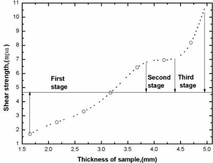 The relationship between specimen thickness and interface shear strength.