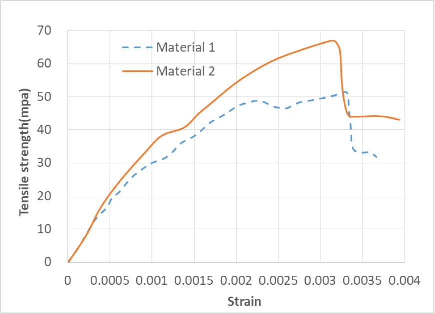 Uniaxial tensile stress–strain curve.