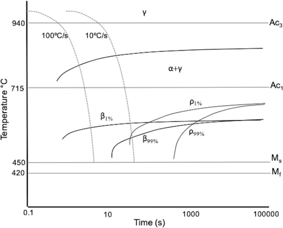 CCT diagram of the steel studied, calculated by means of the JMat-Pro® program. ρ = pearlite, β = bainita. CCT, continuous cooling transformation.