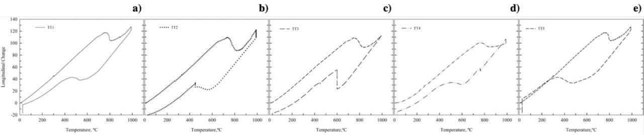 Dilatometry curves obtained for thermal treatments made in RITA. (A) TT1, (B) TT2, (C) TT3, (D) TT4, and (E) TT5. RITA, rapid induction thermal analysis.