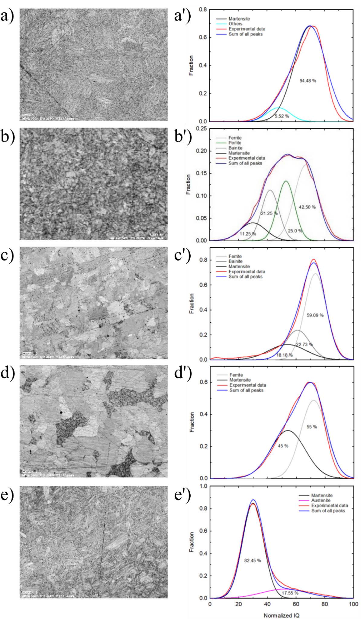 IQ quality index maps (left) and distribution curves obtained by statistical separation (right) for heat-treated steel: (A) TT1, (B) TT2, (C) TT3, (D) TT4, and (E) TT5. IQ, image quality; TT, thermal treatment.