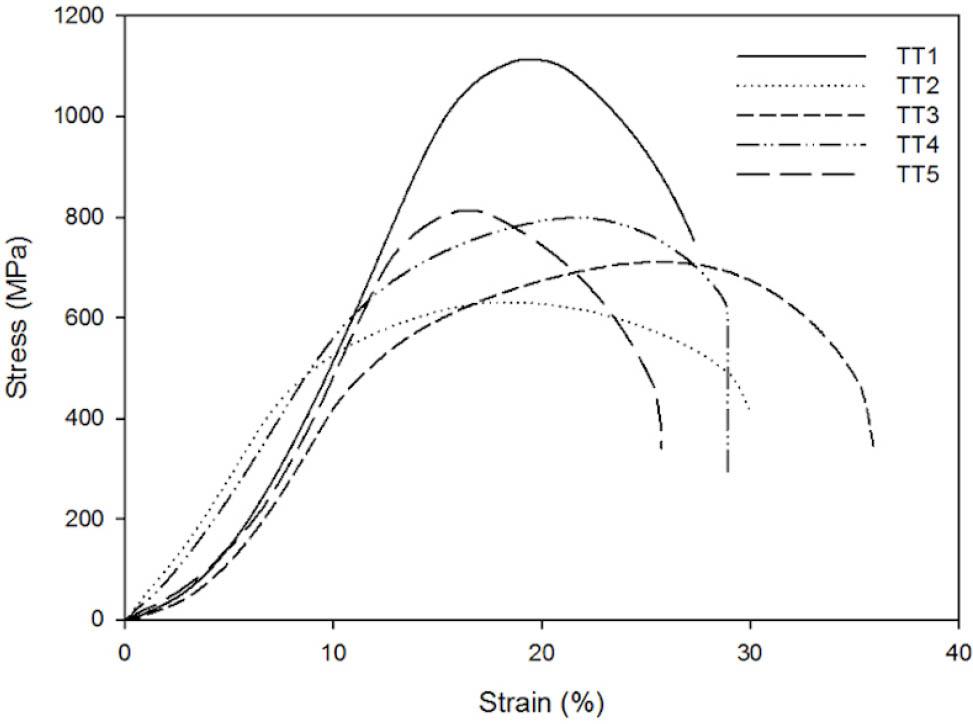 Averaged stress vs. strain curves obtained for heat-treated steel samples. TT, thermal treatment.
