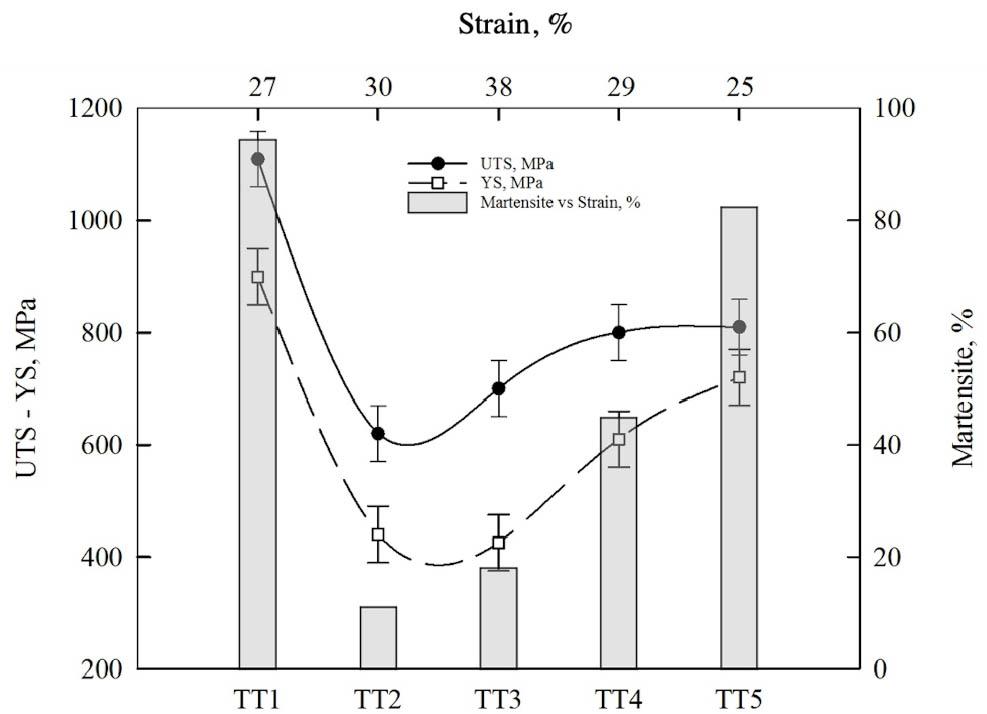 Effect of heat treatment on mechanical properties and its relationship with the percentage of martensite. TT, thermal treatment; UTS, ultimate tensile strength; YS, yield strength.
