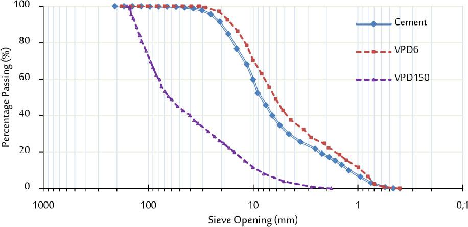 Sieve analysis of cement and VPP. VPP, volcanic pumice powder.