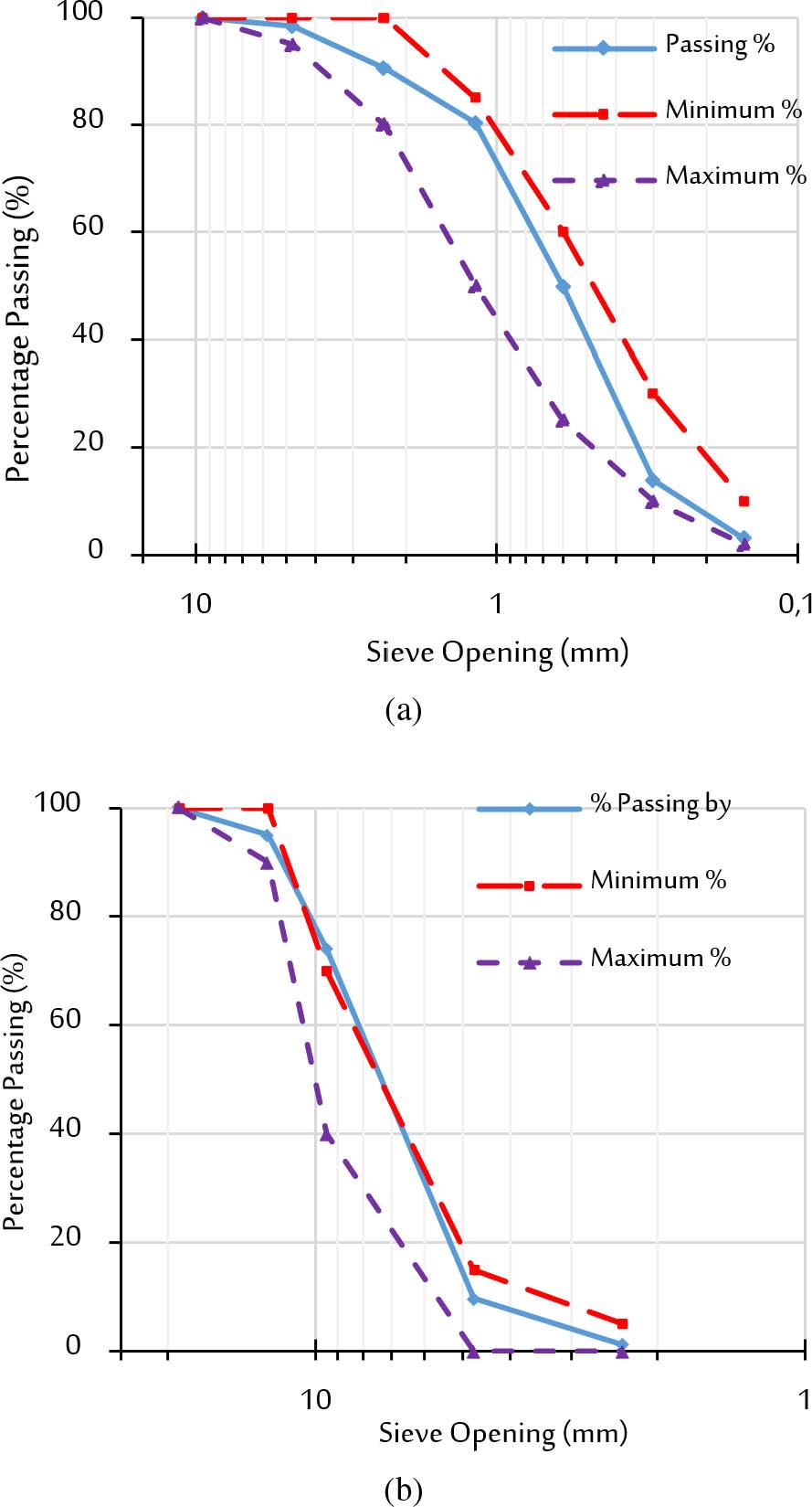 Sieve analysis aggregate (A) for sand and (B) for gravel.