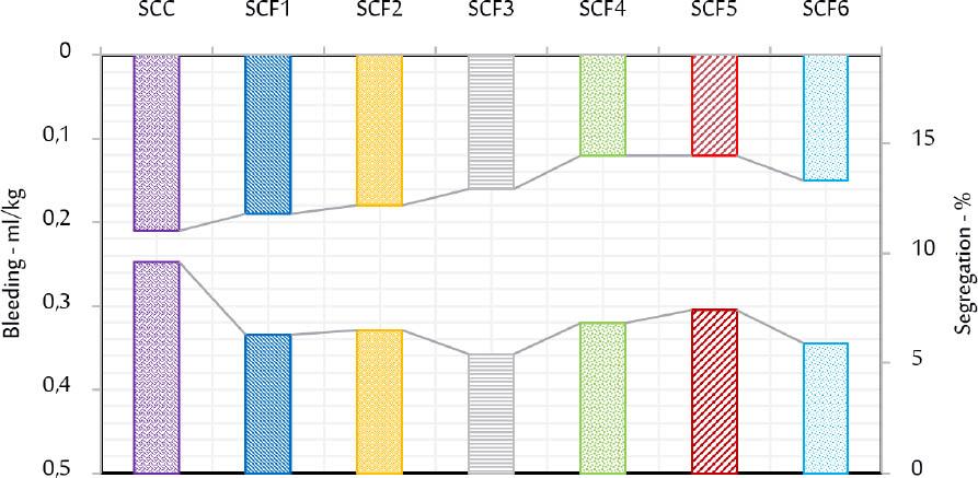 Results of bleeding and segregation test of all concrete mixtures. SCC, self-compacting concrete; SCF, fiber-reinforced SCC.