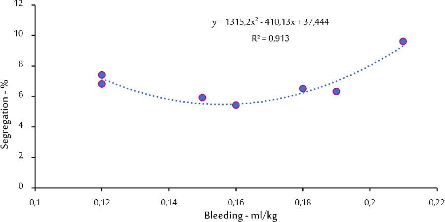 Relationship between results of segregation and bleeding results.