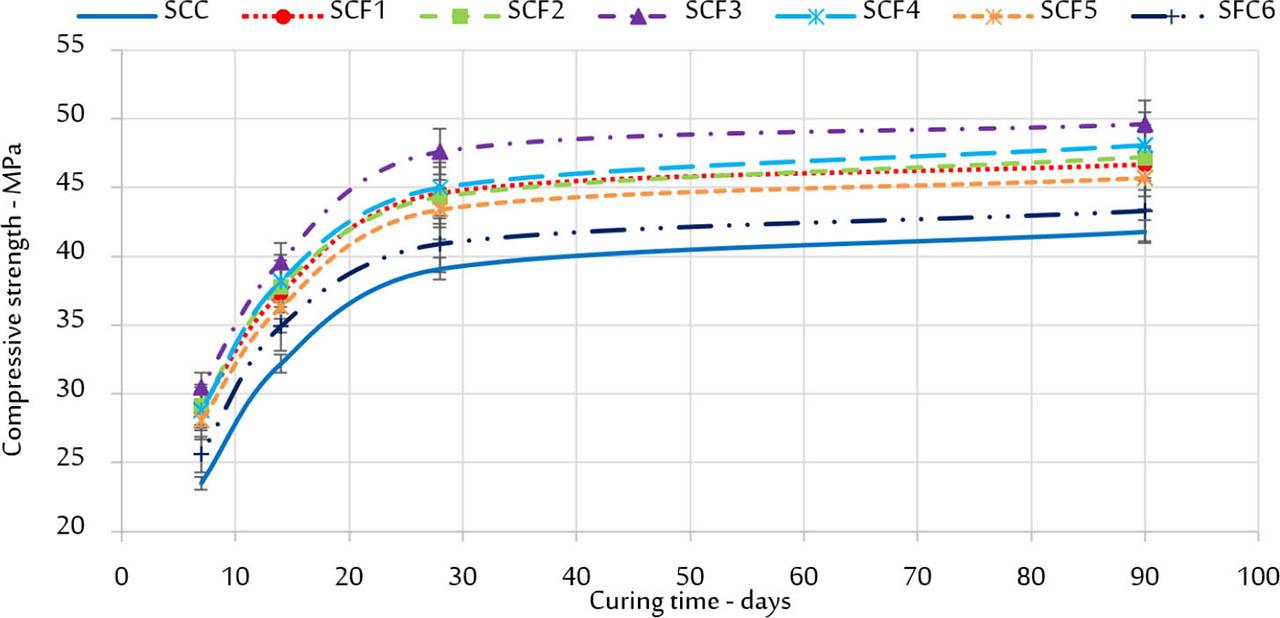 Compressive strength of all mixtures at different ages. SCC, self-compacting concrete; SCF, fiber-reinforced SCC.