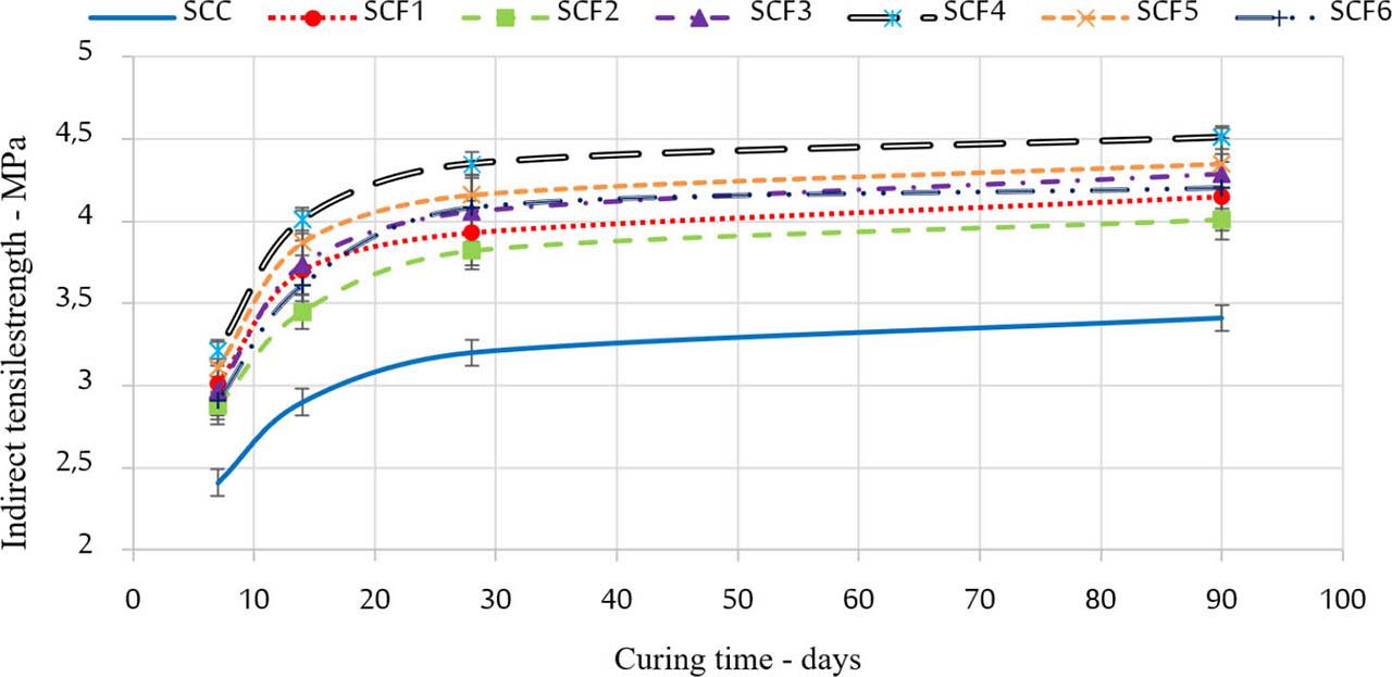 Indirect tensile strength for all mixtures at different ages. SCC, self-compacting concrete; SCF, fiber-reinforced SCC.