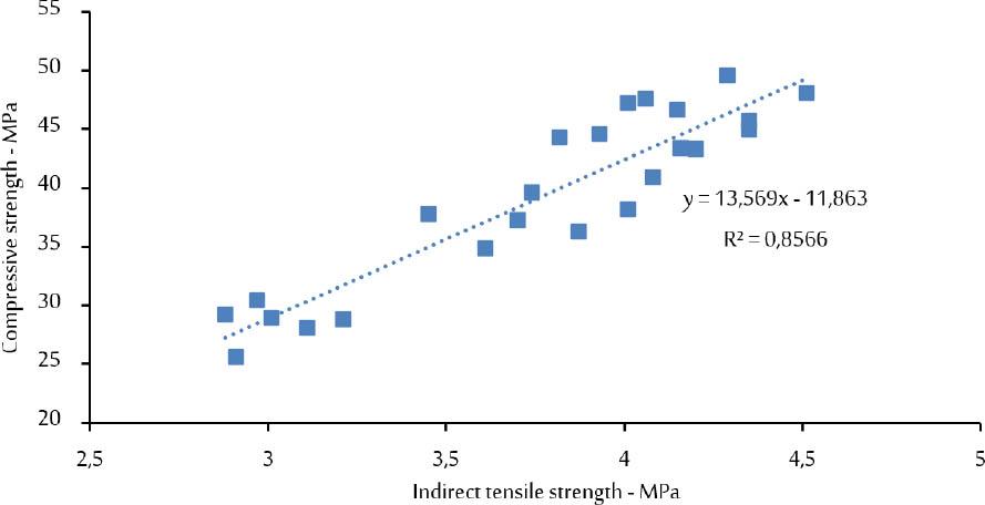 Relationship between results of compressive and indirect tensile strength.