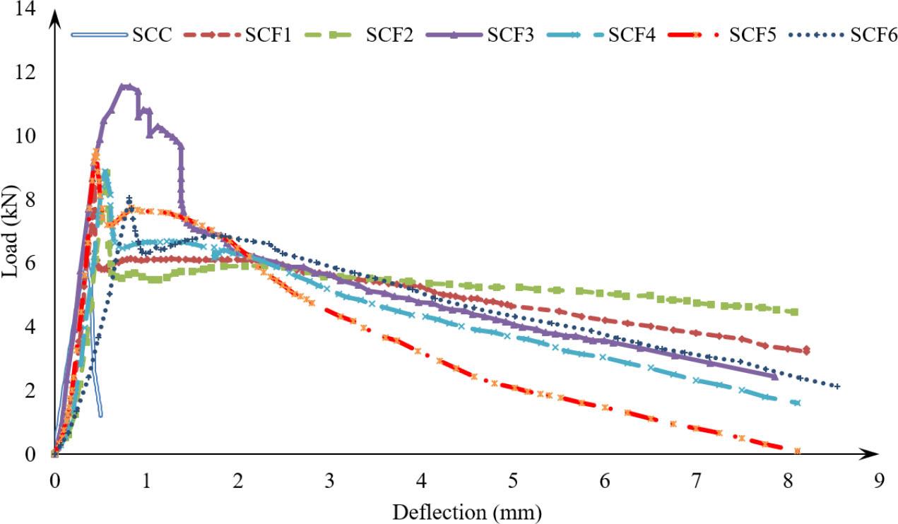 Flexural load–deflection curve of all concrete mixtures. SCC, self-compacting concrete; SCF, fiber-reinforced SCC.