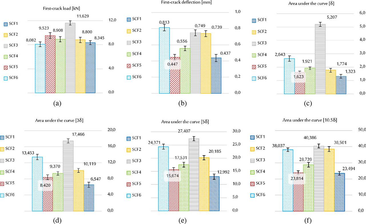 First-crack loads and areas under the curve comparison of all concrete mixtures: (A) first-crack load; (B) first-crack deflection; (C) area under the curve of δ; (D) area under the curve of 3.5δ; (E) area under the curve of 5.5δ; (F) area under the curve of 10.5δ.