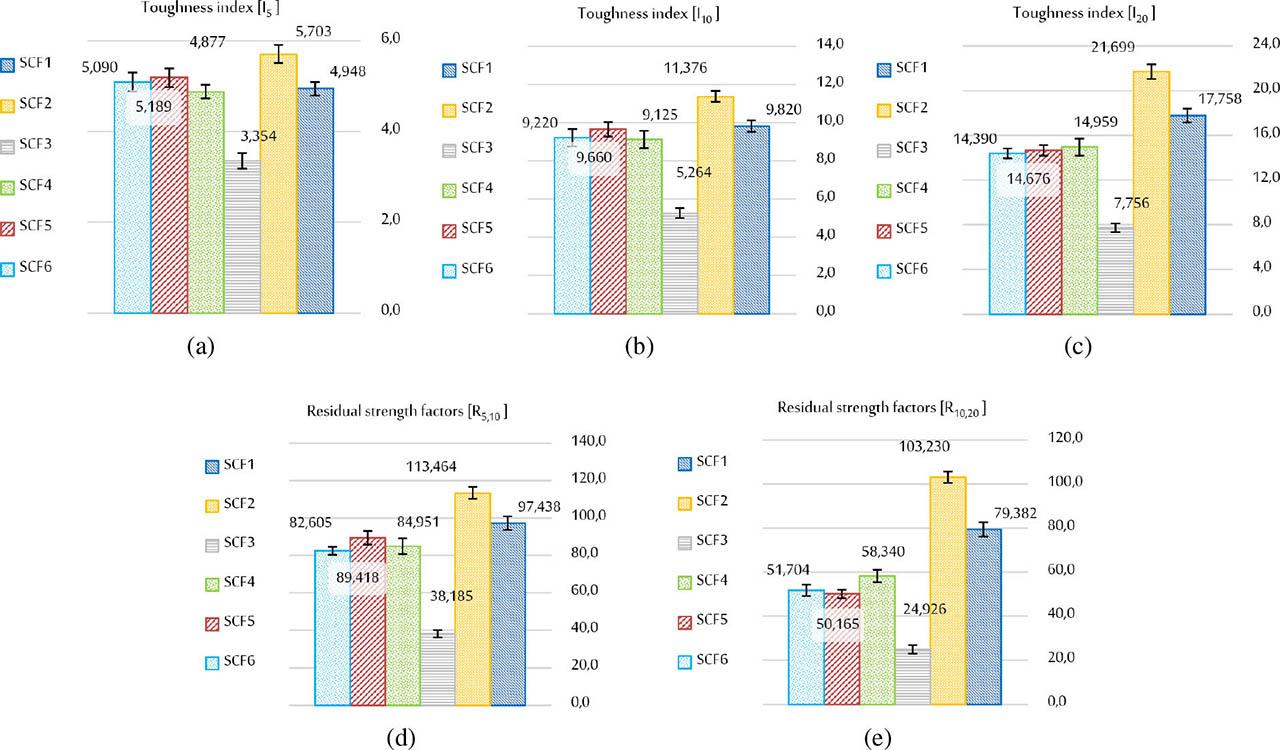 Toughness indices and residual strength factors comparison of all concrete mixtures: (A) toughness index – I5; (B) toughness index – I10; (C) toughness index – I20; (D) residual strength – R5,10; (E) residual strength – R10,20.