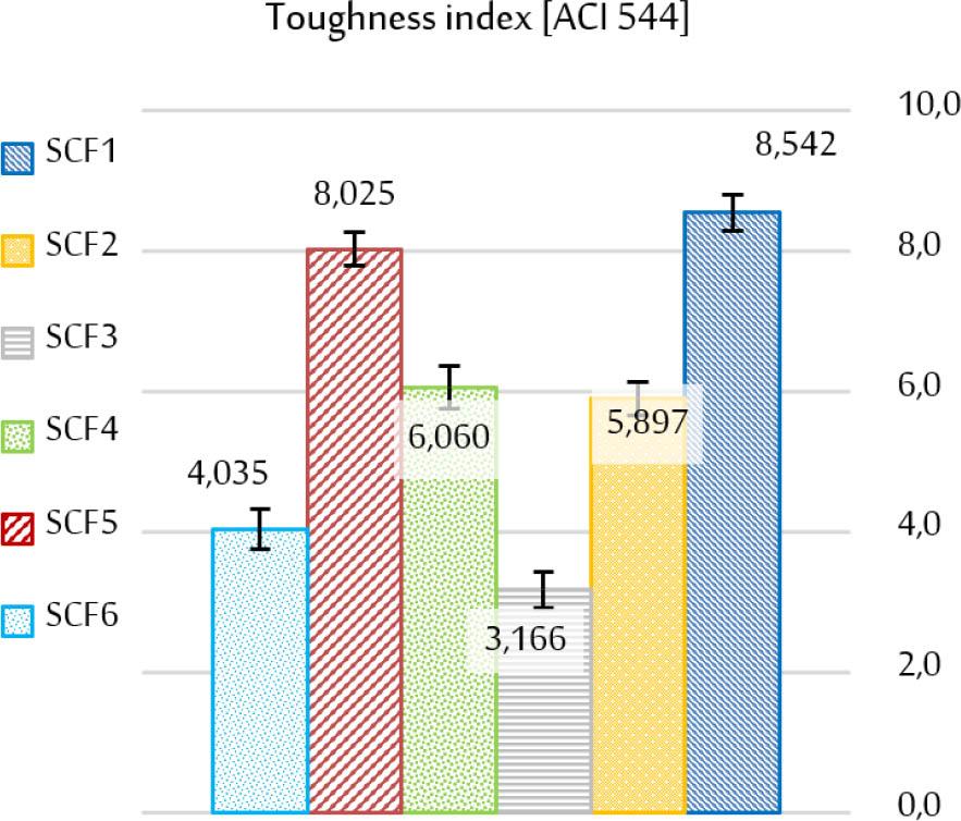 Toughness indices comparison of all concrete mixtures. SCF, fiber-reinforced SCC.