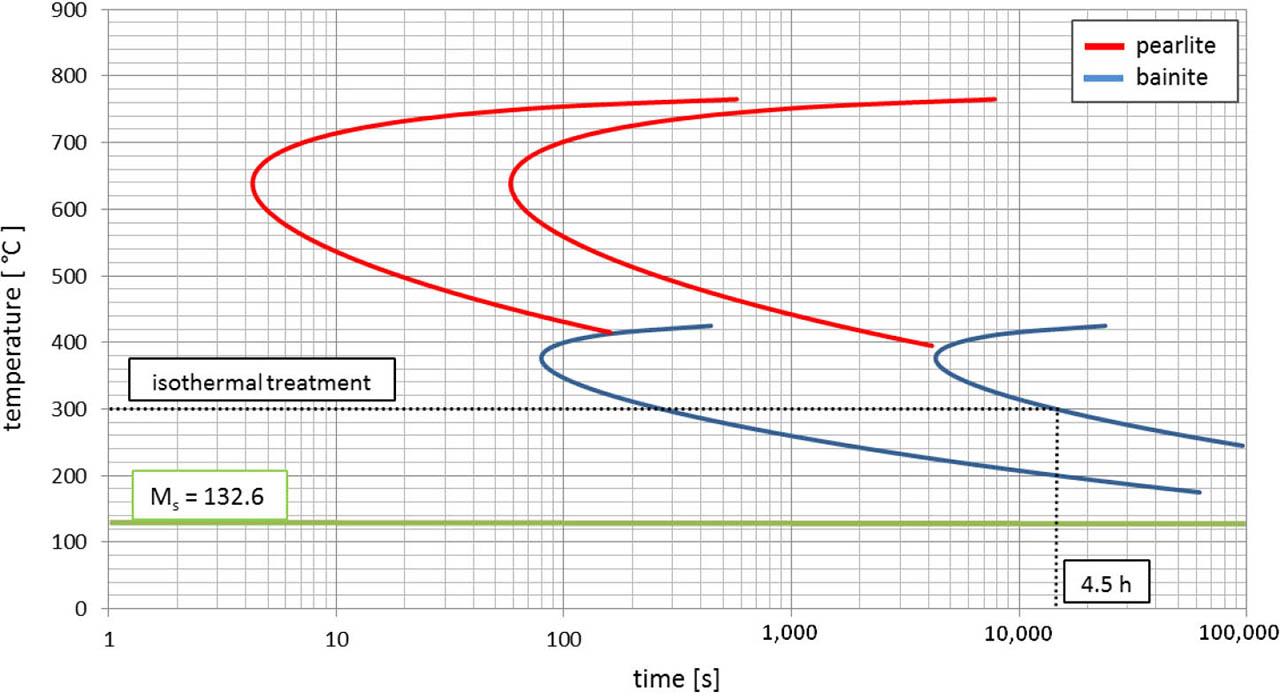 TTT chart of 9XC steel, with indicated isotherm corresponding to the performed heat treatment. TTT, time–temperature–transformation.