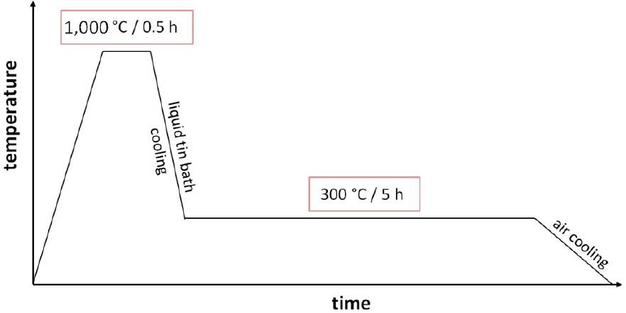 Heat treatment diagram of the 9XC steel sample analyzed in this research.