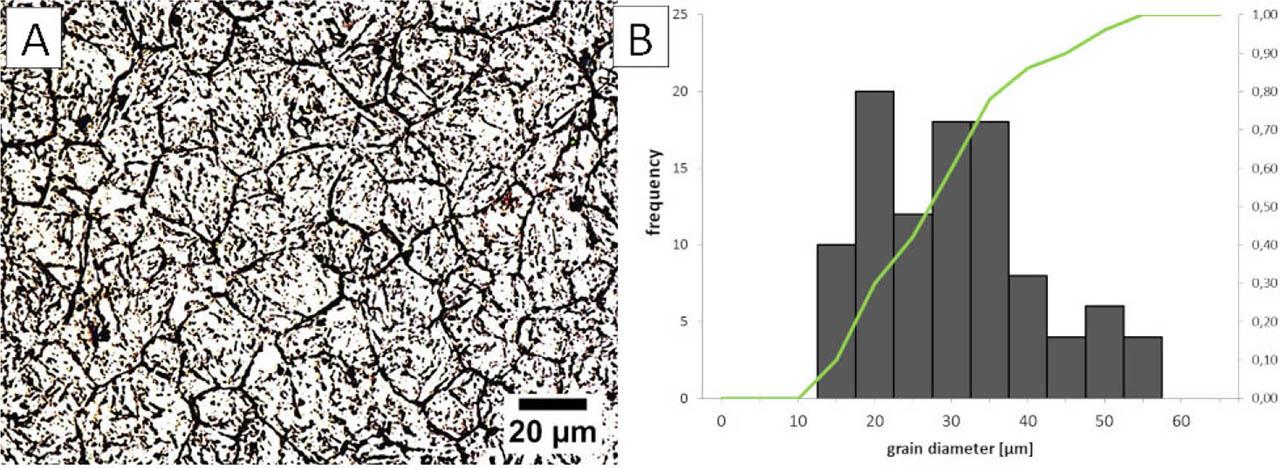 PAGS analysis using a conventional picric acid solution. (A) Microphotography, light microscopy. (B) Grain diameter distribution. PAGS, prior-austenite grain size.